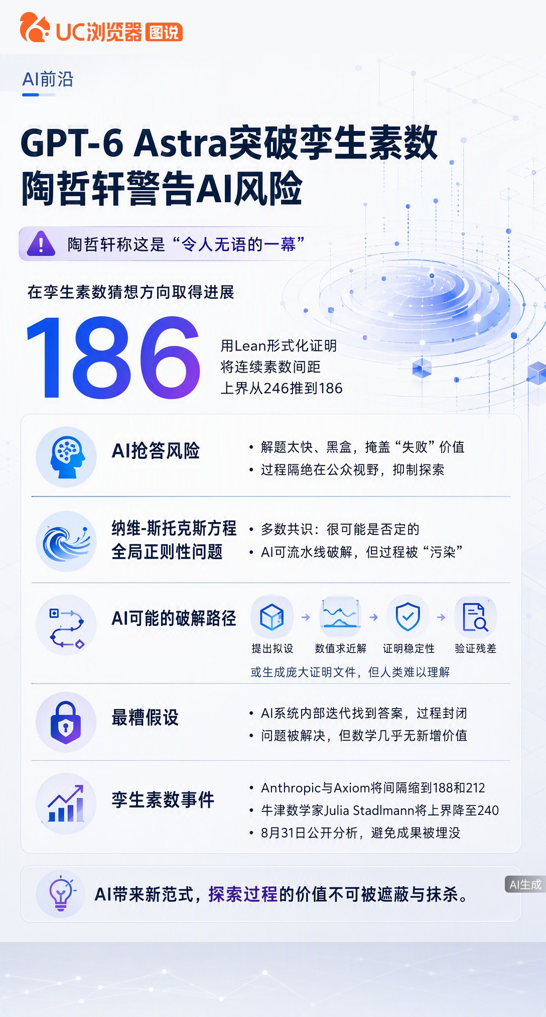 GPT-6刚把孪生素数间距推到186，陶哲轩却吐槽“令人无语”。他警告AI解题太快太黑盒，可能掩盖探