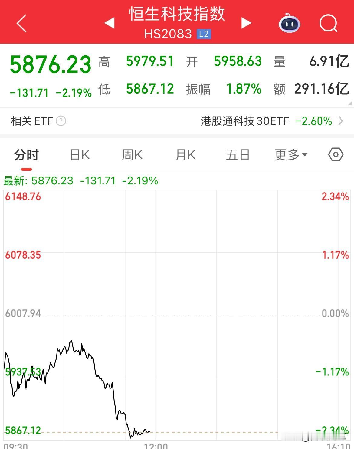 涨了两天，还没捂热，今天又得还回去了，毕竟是前头堡，风雨来袭，总是要顶在前面的，