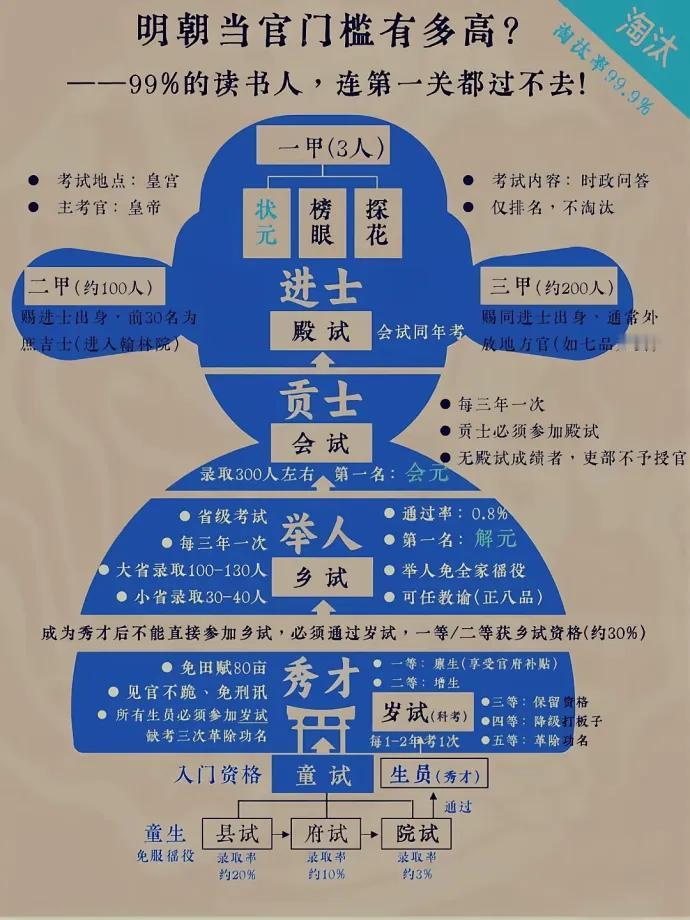 明朝当官的门槛有多高