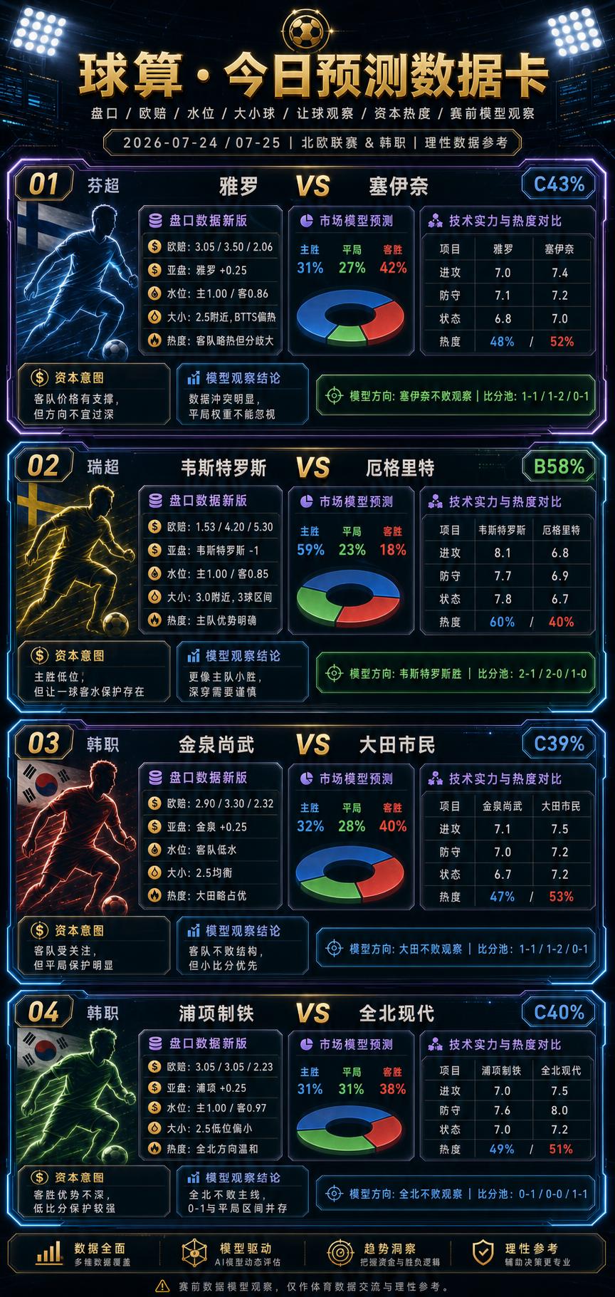 今晚到明天这4场，真正有价值是看盘口有没有“给足空间”。我重新跑了一遍球算数据