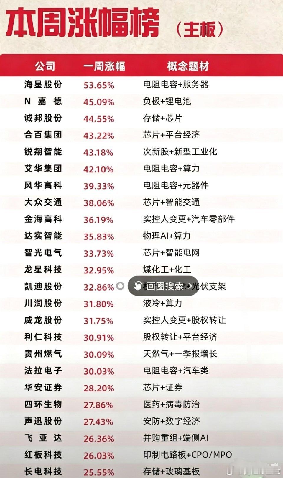 从主板周涨幅榜能清晰看出上周市场主线。榜单前列近半数是阻容元件、算力、存储芯片个