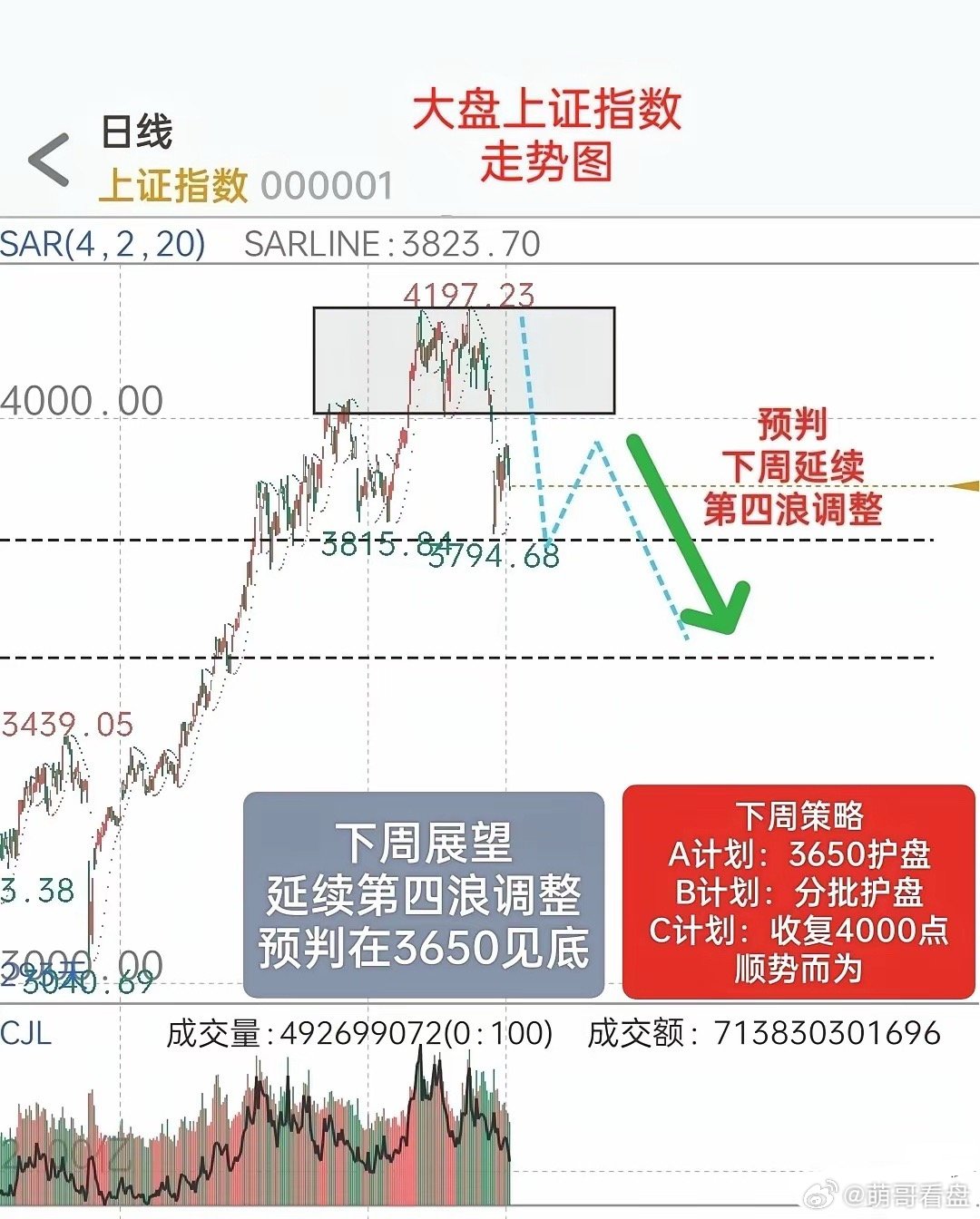 A股下周策略：1，A计划：下周，等待黄金谷，等待第四浪调整到3650点，再护盘。