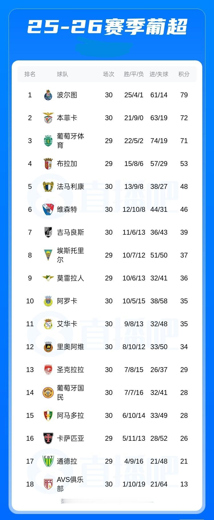 葡超积分榜：本菲卡积72分仍距榜首波尔图7分之差，葡体少赛一轮积71分排第30
