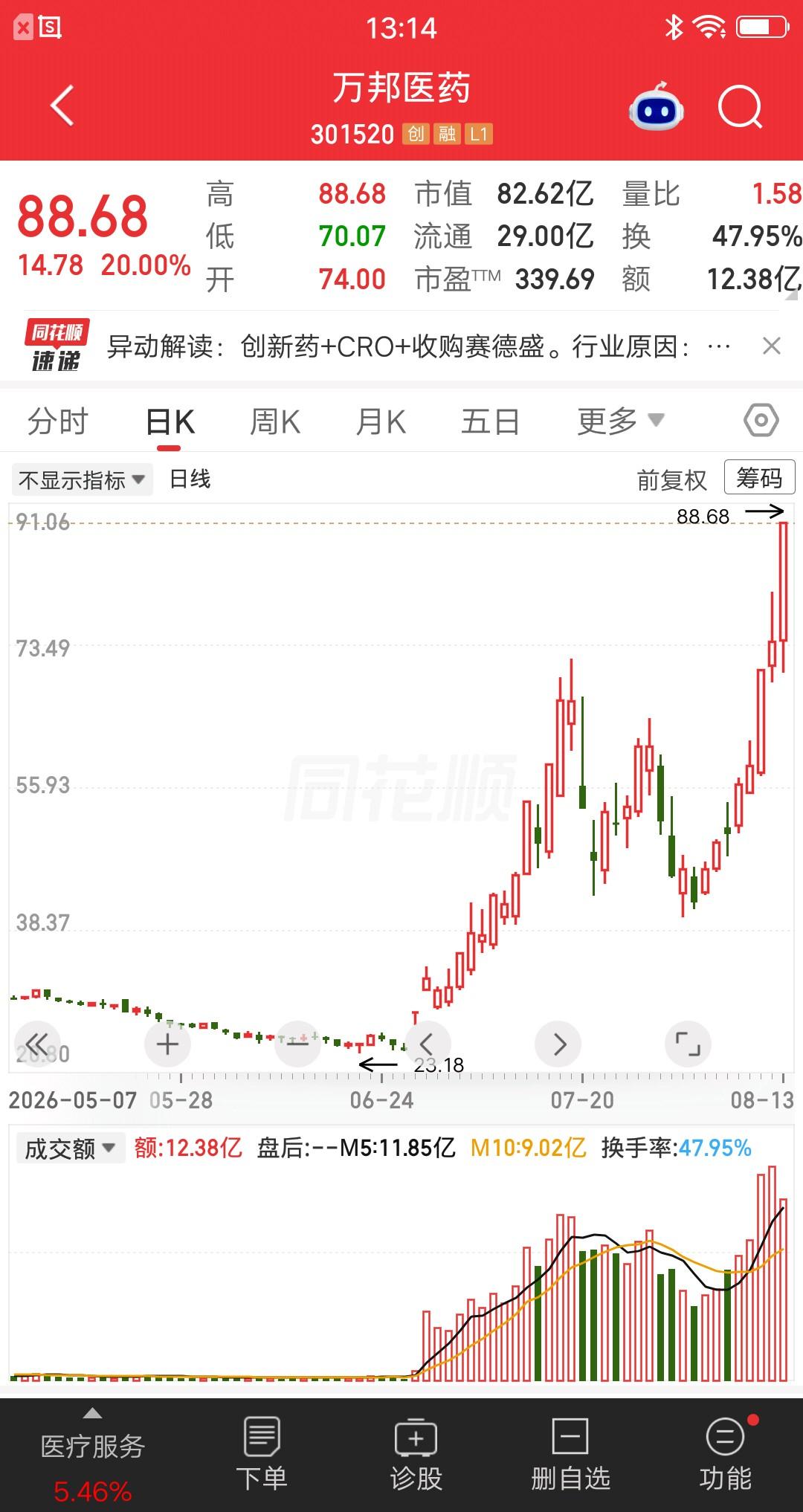 一位股民发视频笑疯了，4.8元建仓风范股份，大概买了17万块。现在股价涨到7.5