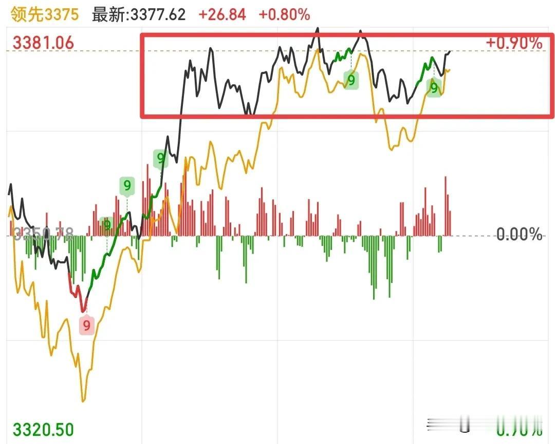 可以确定大盘不会突破3387点了，目前分时就是在3366—3387这个区间在盘整