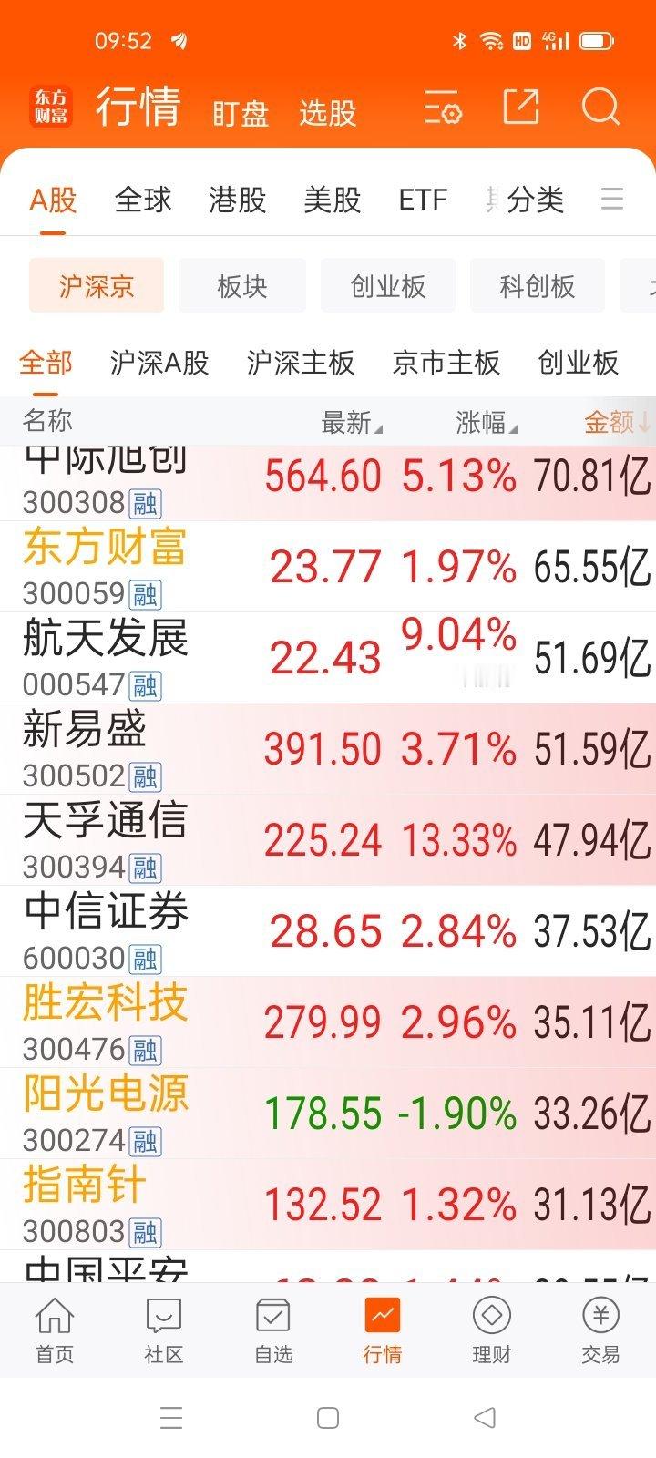 还是易中天的天下。中际旭创，新易盛天孚通讯还有AI硬件五大龙头：胜宏科技，工业富