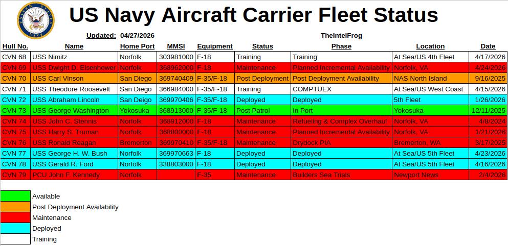 截止到4月27日，美军11艘现役航母的状态如下：🔴海外前沿实战部署3艘CV
