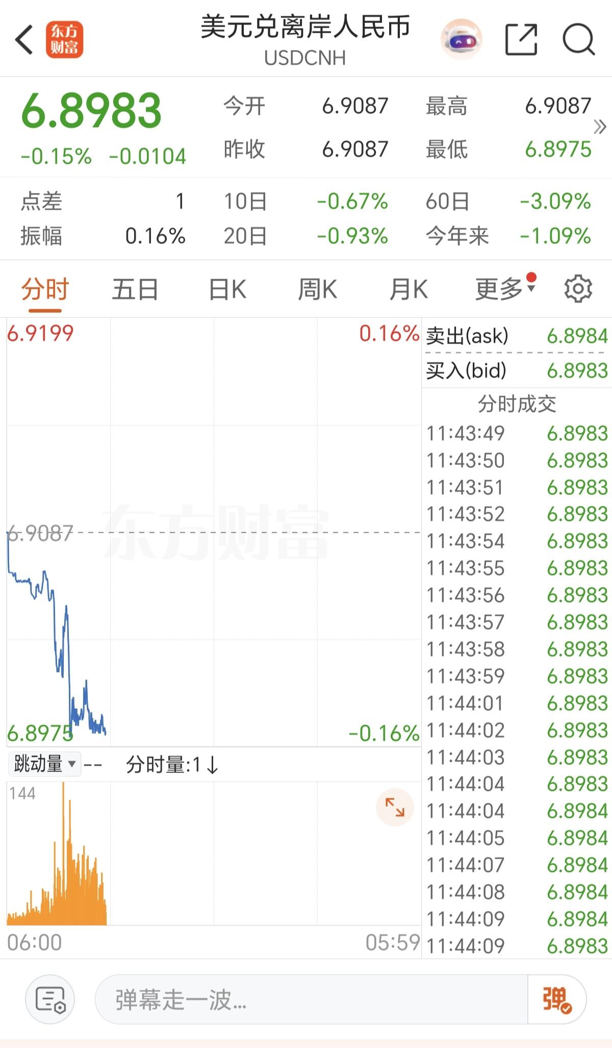 天南地北大拜年美元兑离岸人民币已经来到6.89，可是A股却涨不起来了，这里面究竟