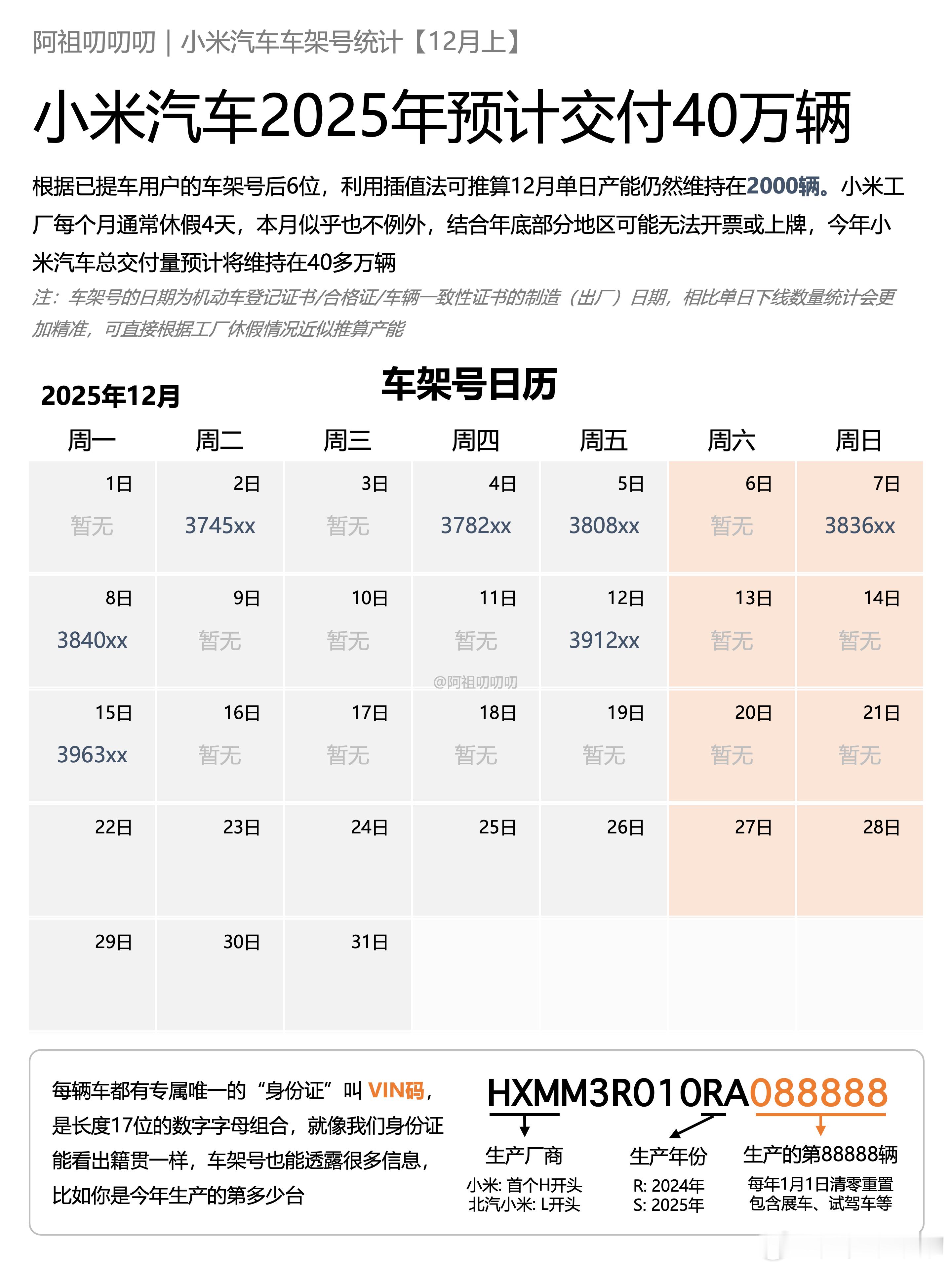 小米汽车2025年预计交付40万辆，根据已提车用户的车架号后6位，利用插值法可推