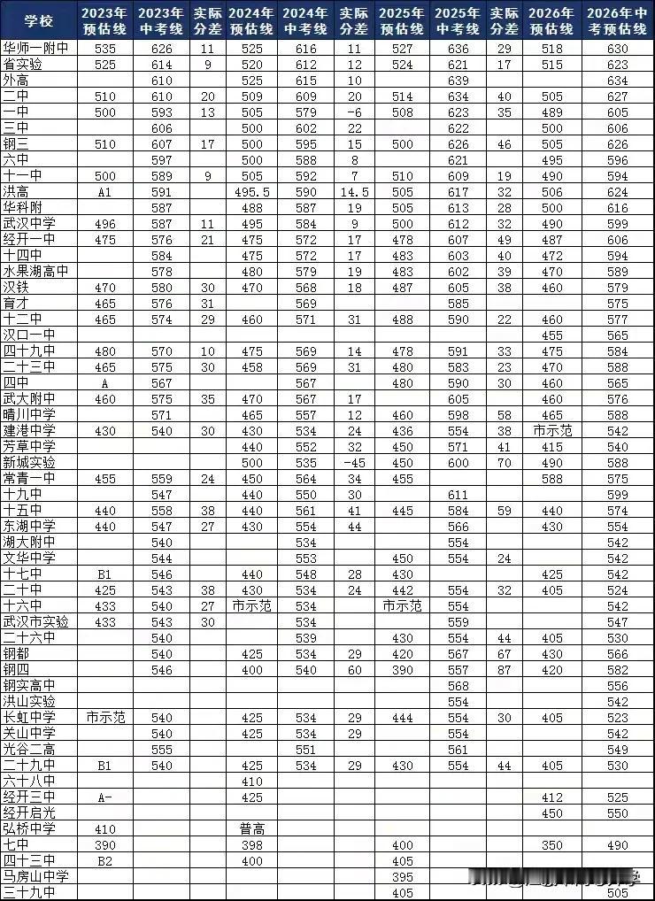 来围观一下每年各高中的中考预估分数线到底有多离谱，果然就是“希望线”！有希望