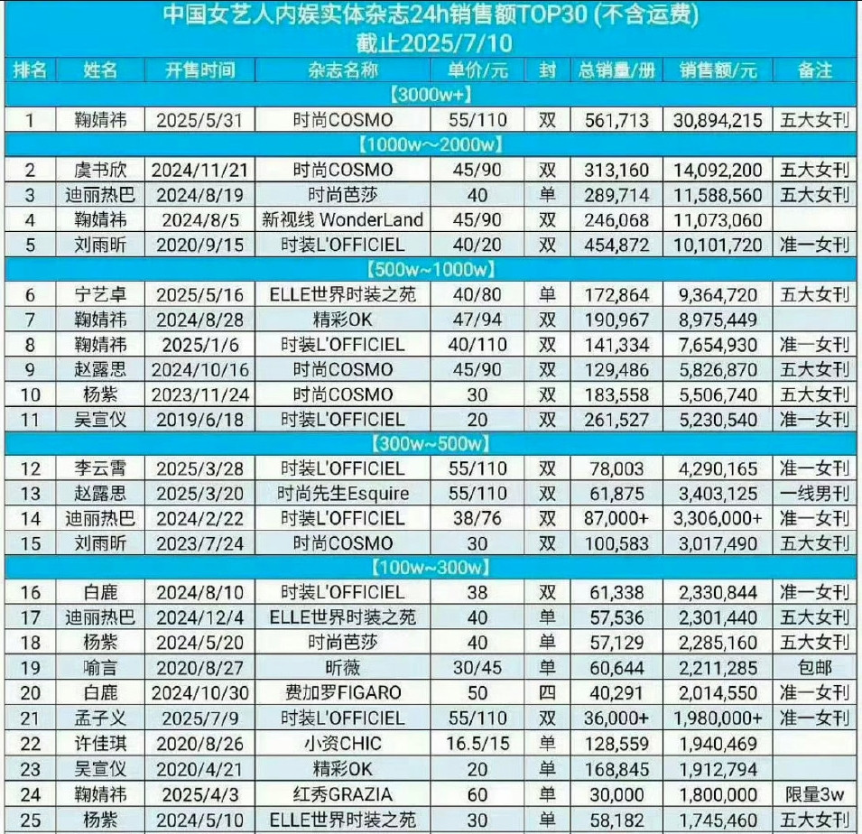 赵露思杂志销量确实降了不少