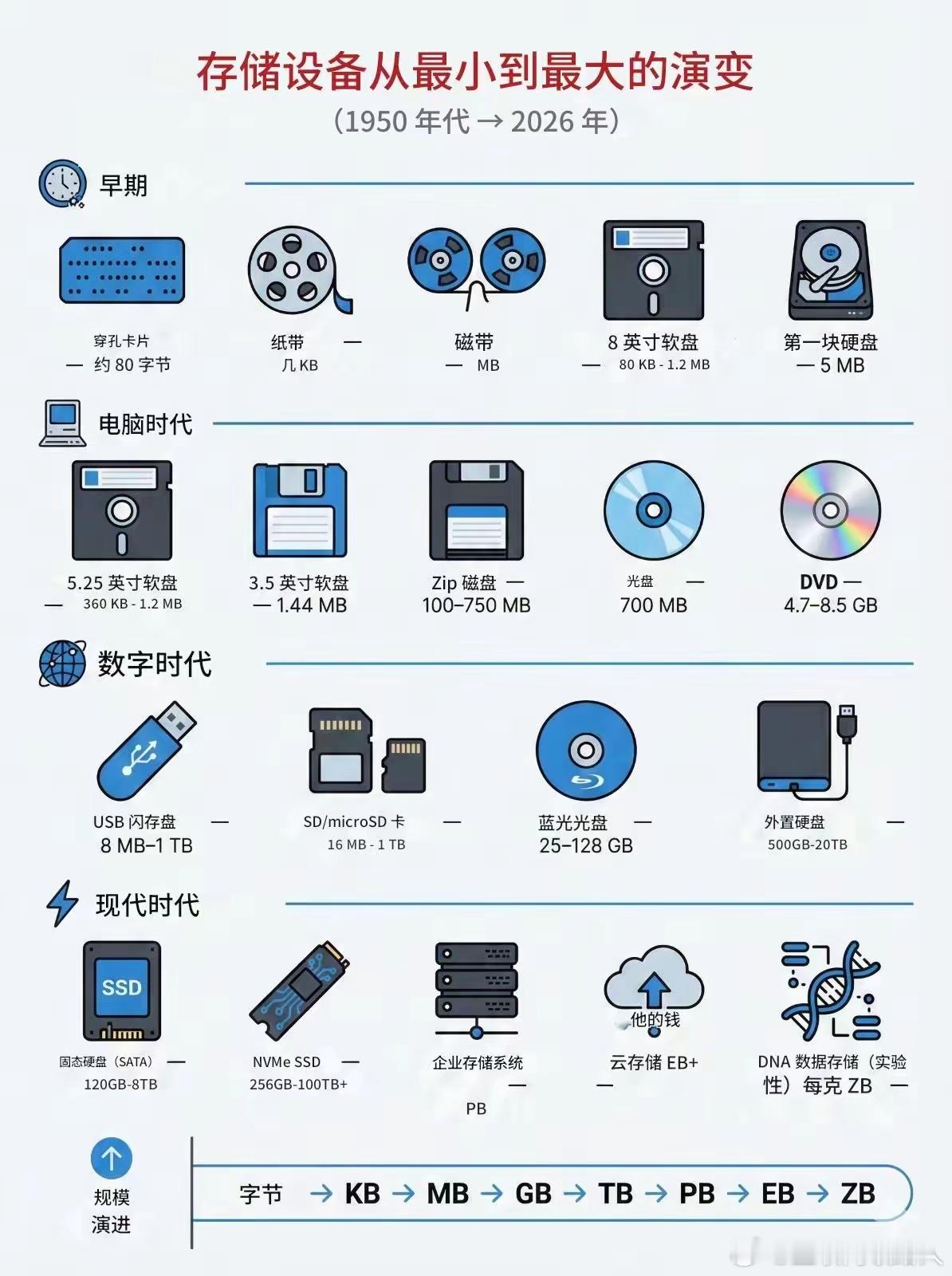 实在没法想象，再过100年，这世界能发展成啥模样！