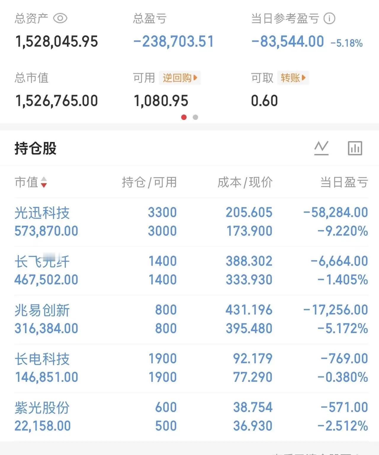 一位网友晒出了揪心的账户持仓，总资产152.8万，账户整体已经累计浮亏23870