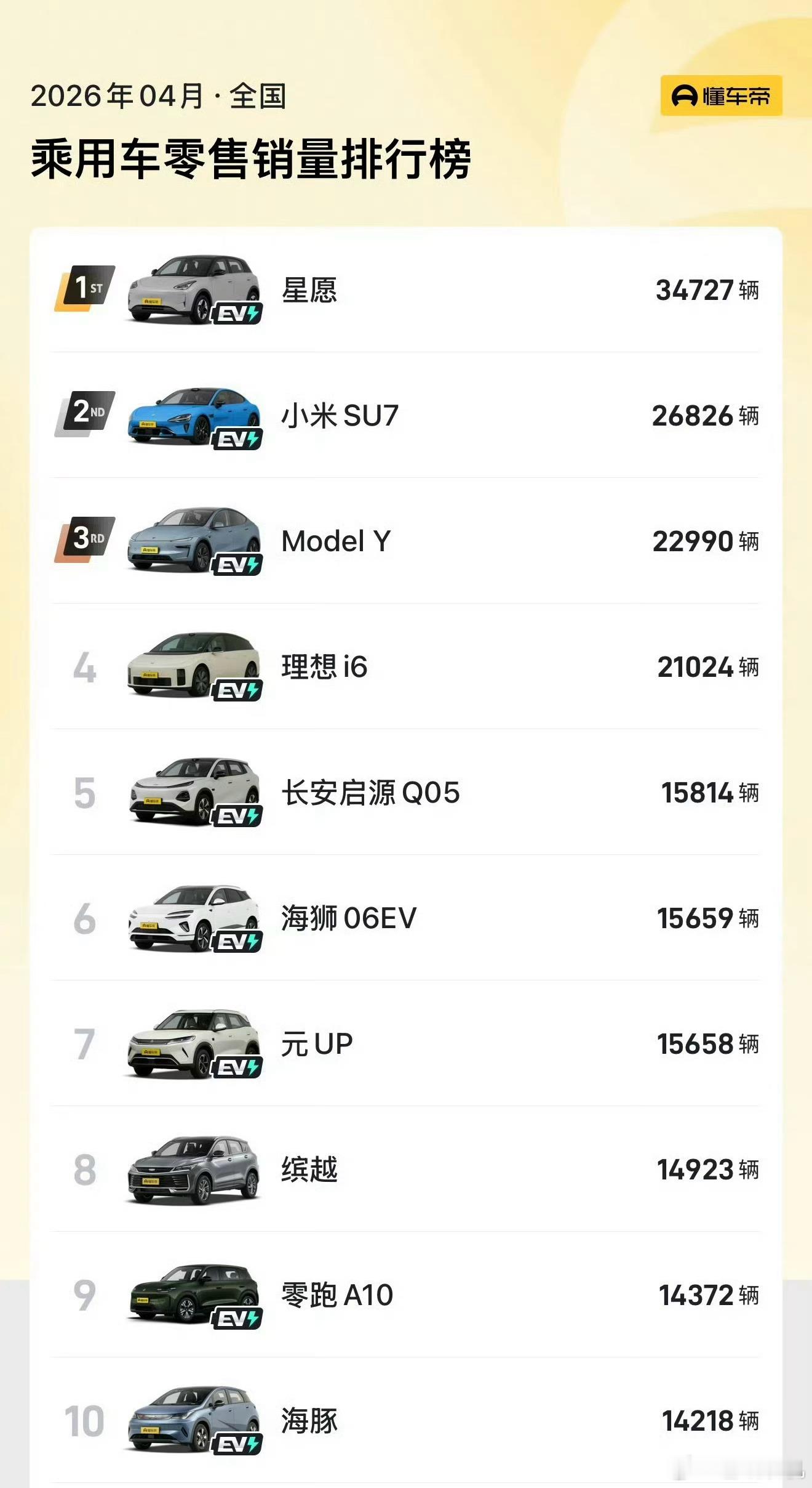 4月汽车销量前10仅1款油车现在买车，你还会买燃油车吗？