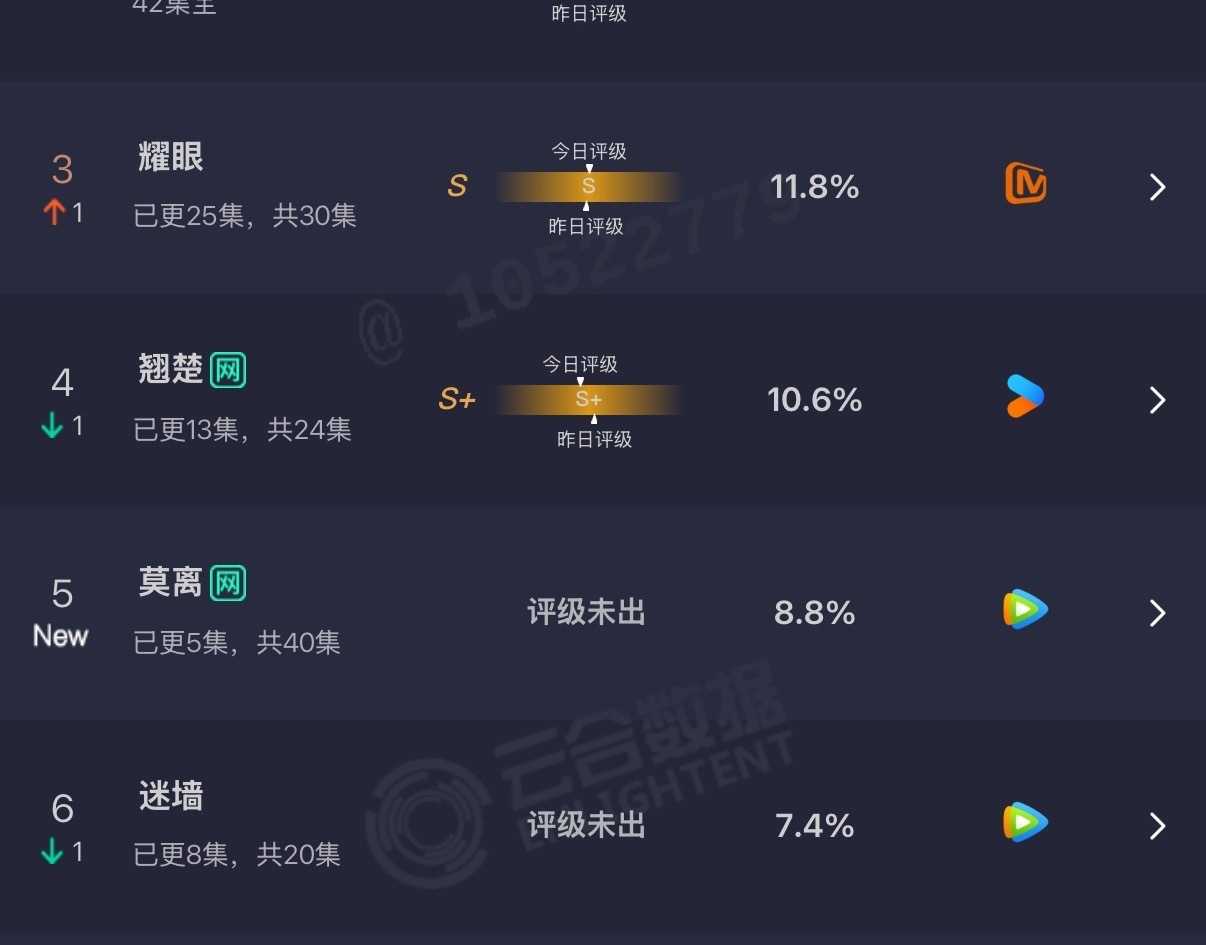 白鹿莫离开播首日云合表现白鹿莫离首日云合市占率8.8%于正为白鹿火力全开白鹿莫
