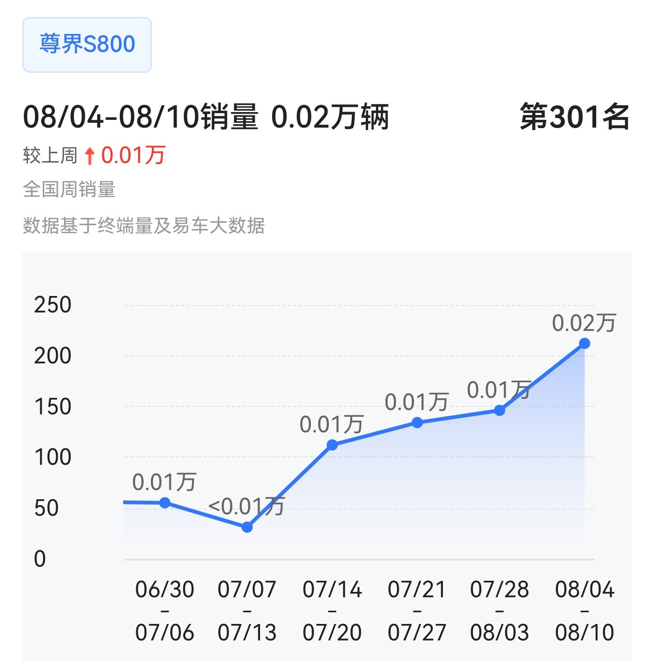 尊界S800交付上来了，上周提升一倍达到200+辆，大规模交付的前奏。九月起码能