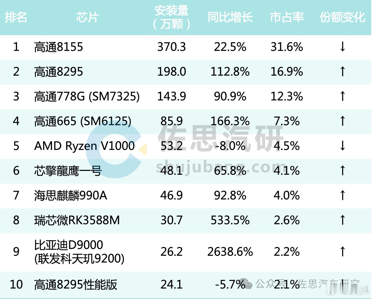 车机芯片2025年的盘面基本就是“傍大款”：除了高通一如既往是大哥，华为海思靠鸿