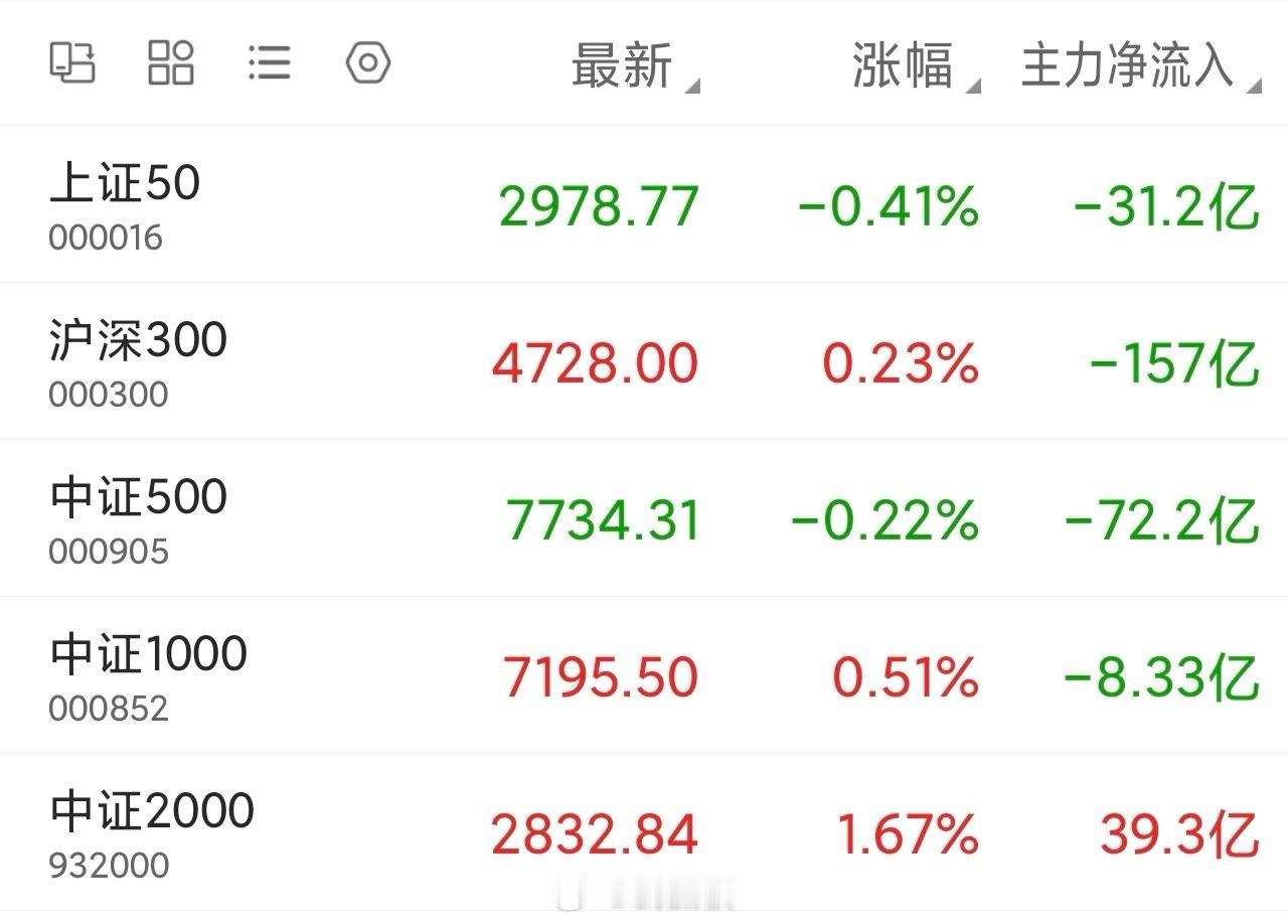 没有惊喜，没有意外。国家队的套路如昨天，还是力保大盘（大金融、电力、红利指数都出