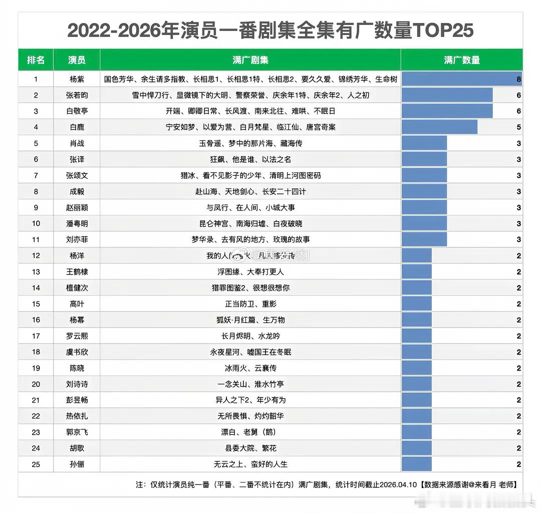 22-26年演员一番剧集全集有广TOP25前三：杨紫、张若昀、白敬亭
