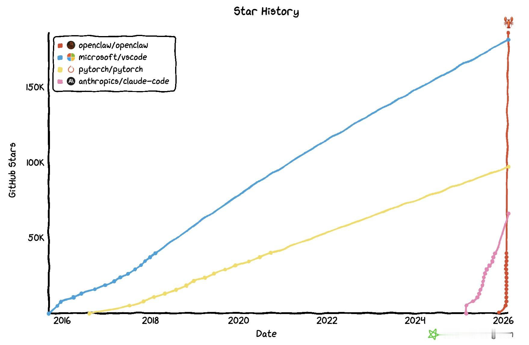 OpenClaw在GitHub的star数现已超过VSCode