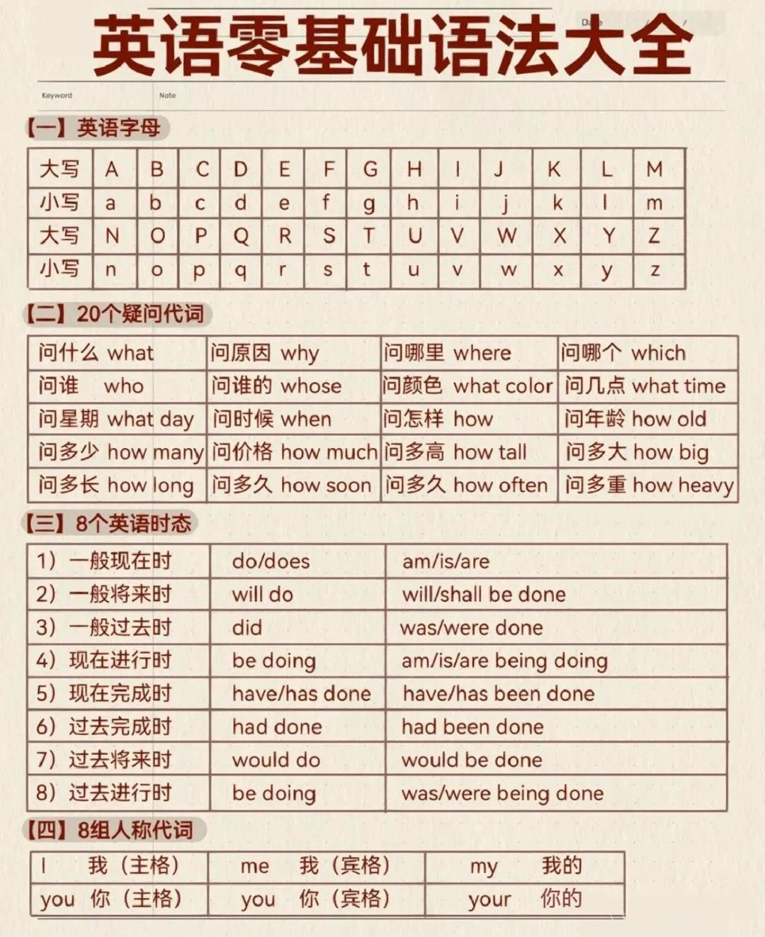 背完这些知识点，你的英语语法就无敌了！​​​