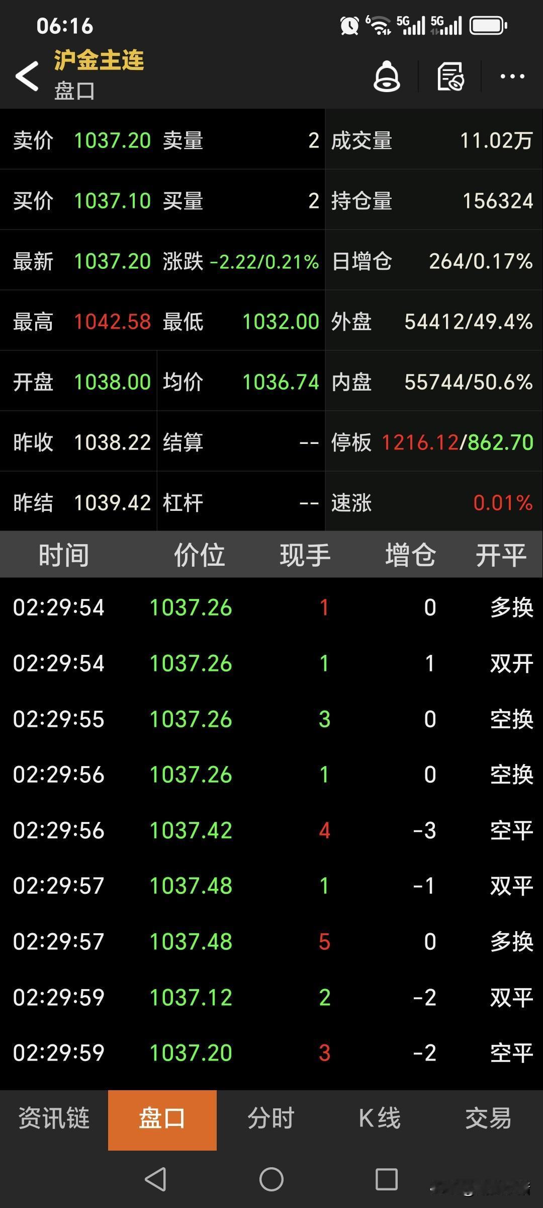 回顾一下，周五夜盘，国内黄金期货运行情况。当晚黄金期货主力合约震荡运行，