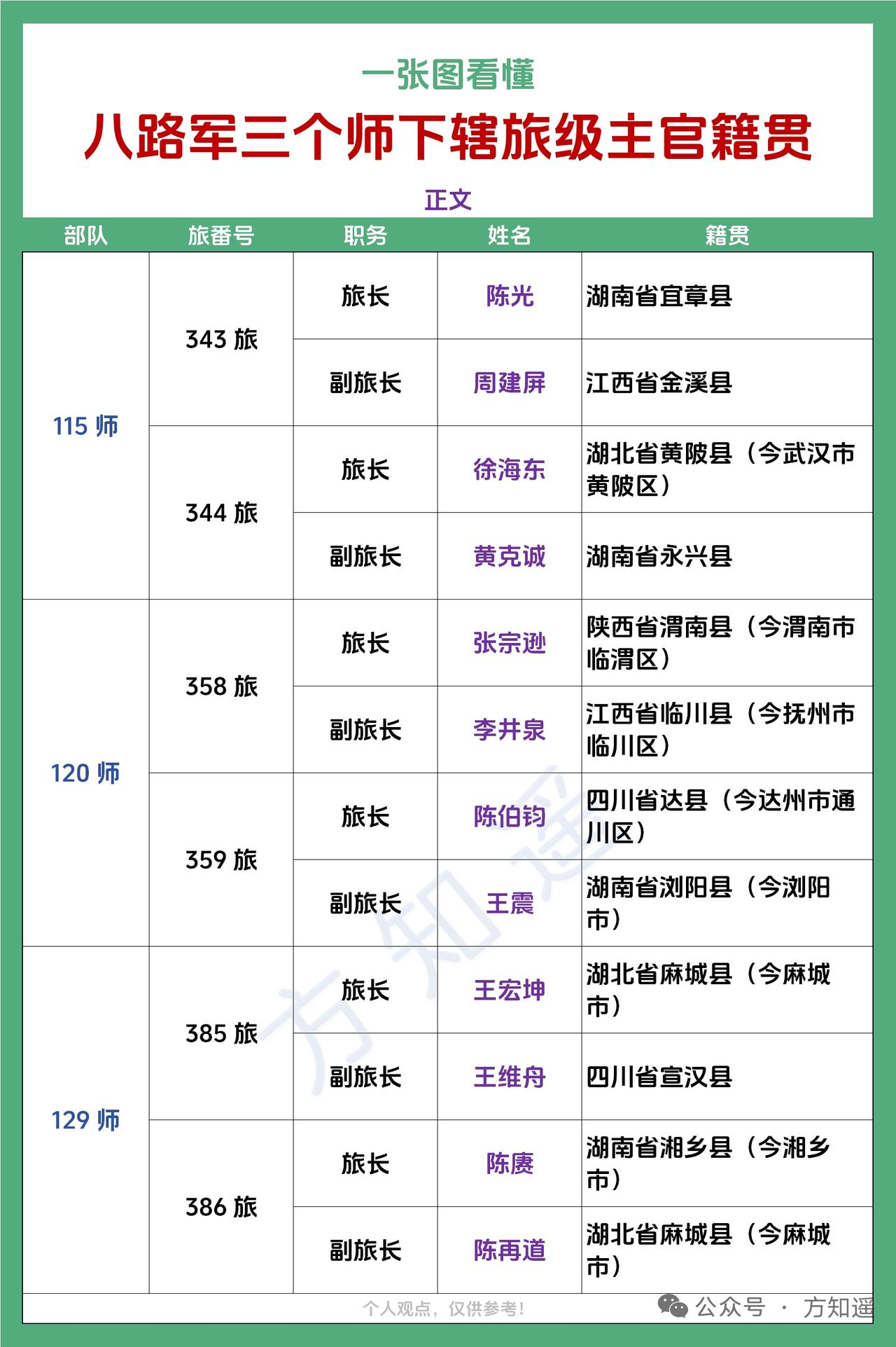 翻完八路军三个师的旅级军官授衔资料，才发现这阵容含金量真的炸。当年6个旅的12