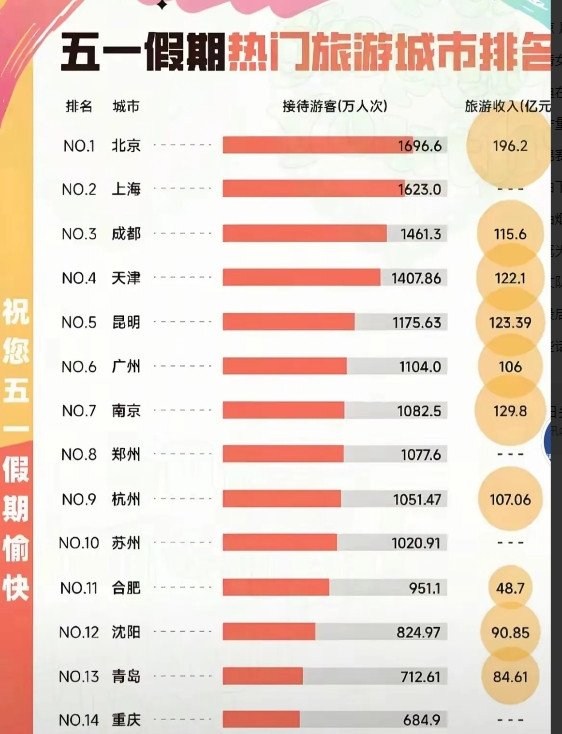 万万没想到，在旅游人数方面沈阳竟然超过了重庆！老工业基地转型旅游城市！今年五一