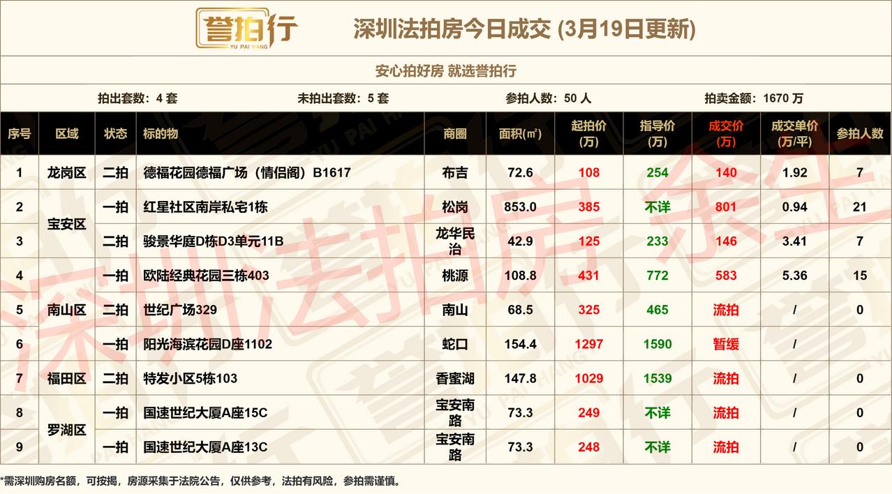 深圳法拍房：3.19成交，私宅抢疯了~1、松岗私宅21人抢，加价400多万，加