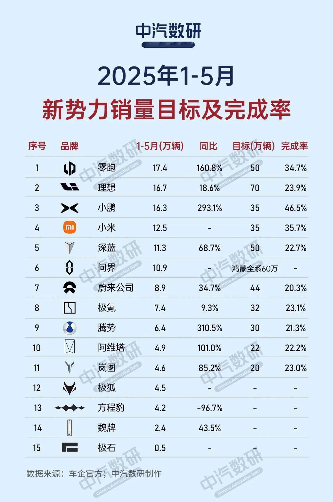 今年1-5月新势力销量榜1、零跑，17.4万辆2、理想，16.7万辆3、小