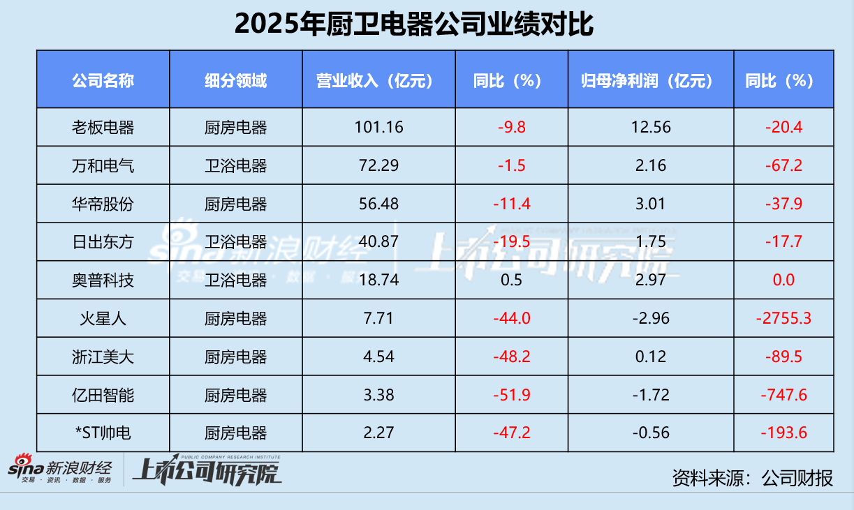 数读厨卫电器年报 | 亿田智能靠“算力故事”股价飙涨 火星人销售费用率畸高达45.4%
