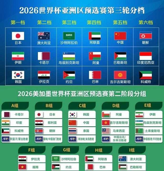 2030年咱们可能连世预赛的18强赛都进不去你信不信？这次进18强赛还是被新加坡