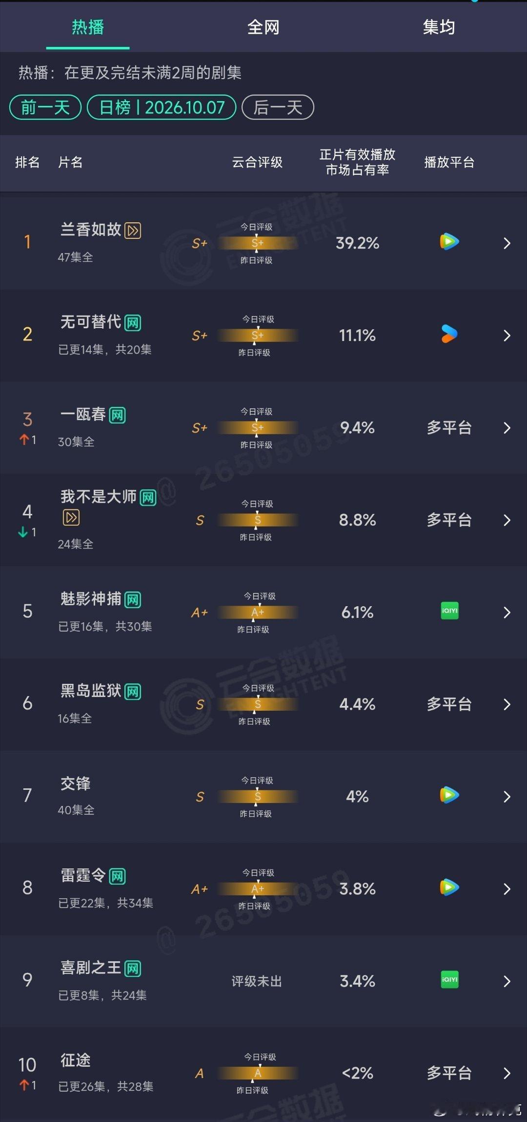 10.07云合：兰香如故39.2%魅影神捕6.1%喜剧之王3.4%​​​