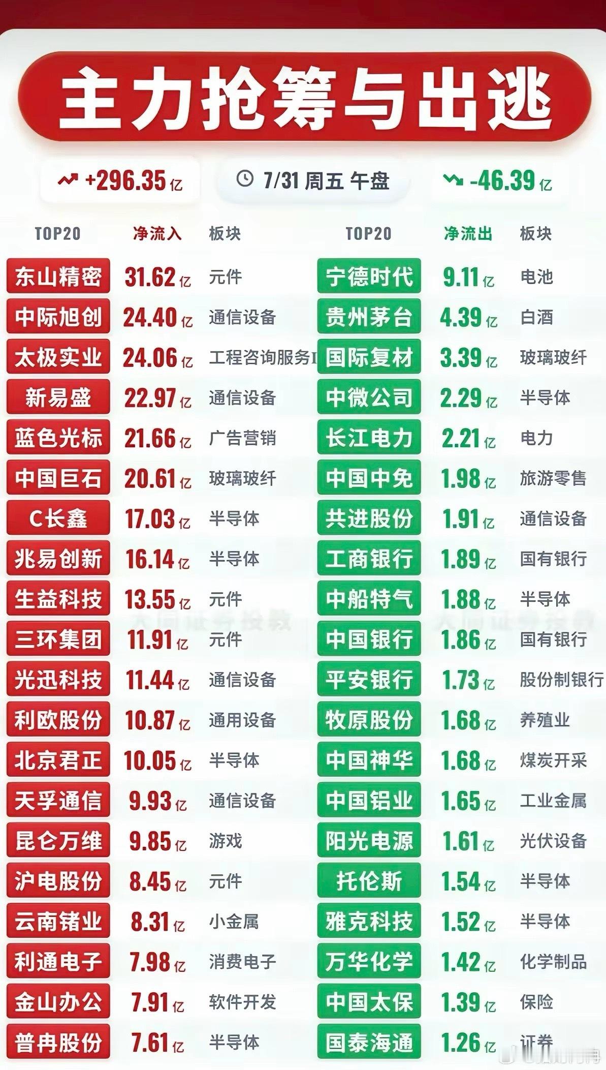 这是7月31日周五午盘的主力抢筹与出逃数据表，能够直观看到午盘阶段市场资金出现明