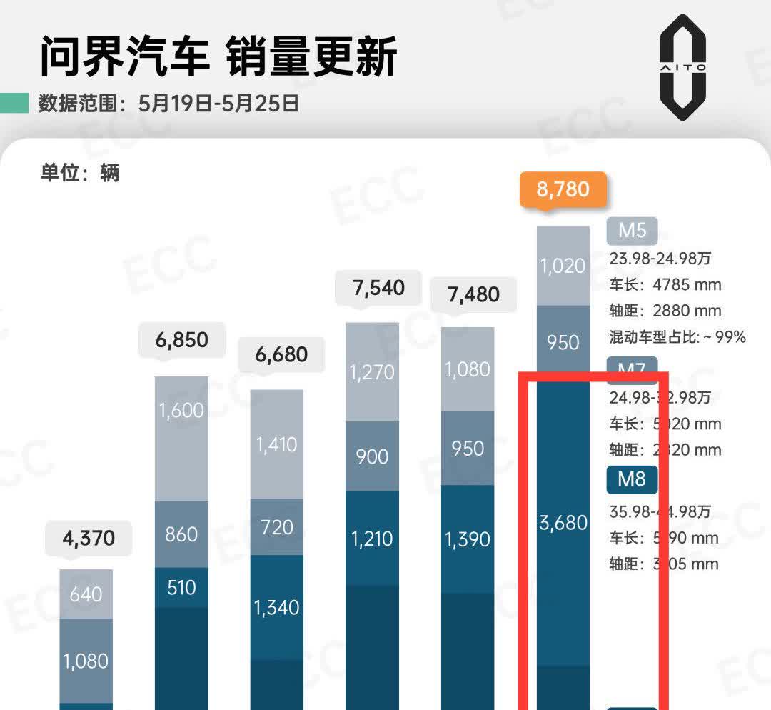 问界三期工厂的螺丝都要打冒烟了问界M8还要确保在5月份交付超过10000辆，