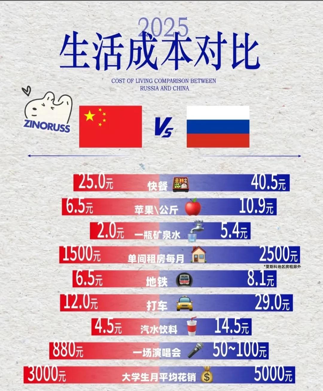 中俄的物价对比