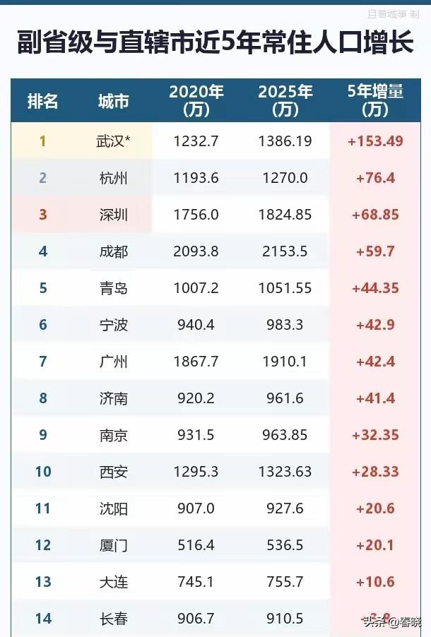 从人的脚步选择看城市发展潜力。2020～2025年副省级城市人口增长情况：这