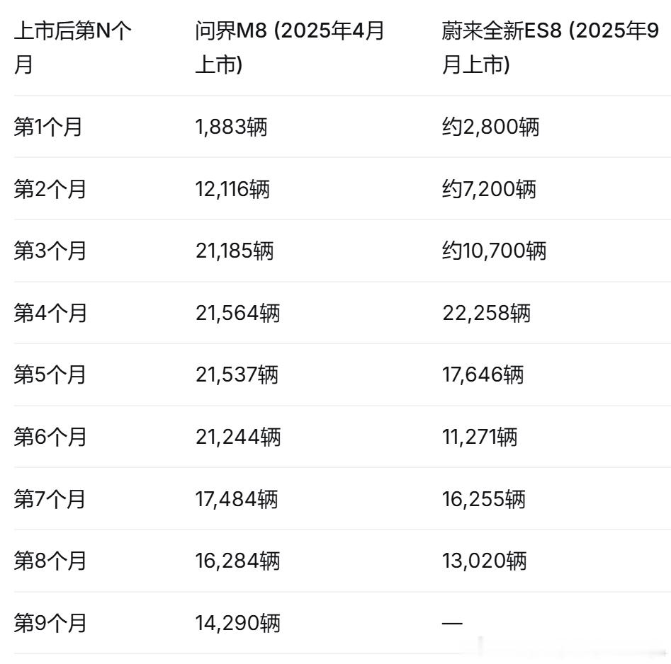 问界M8和蔚来ES8按上市后每月销量的排行对比，挺有意思的。当然，ES8因为后面
