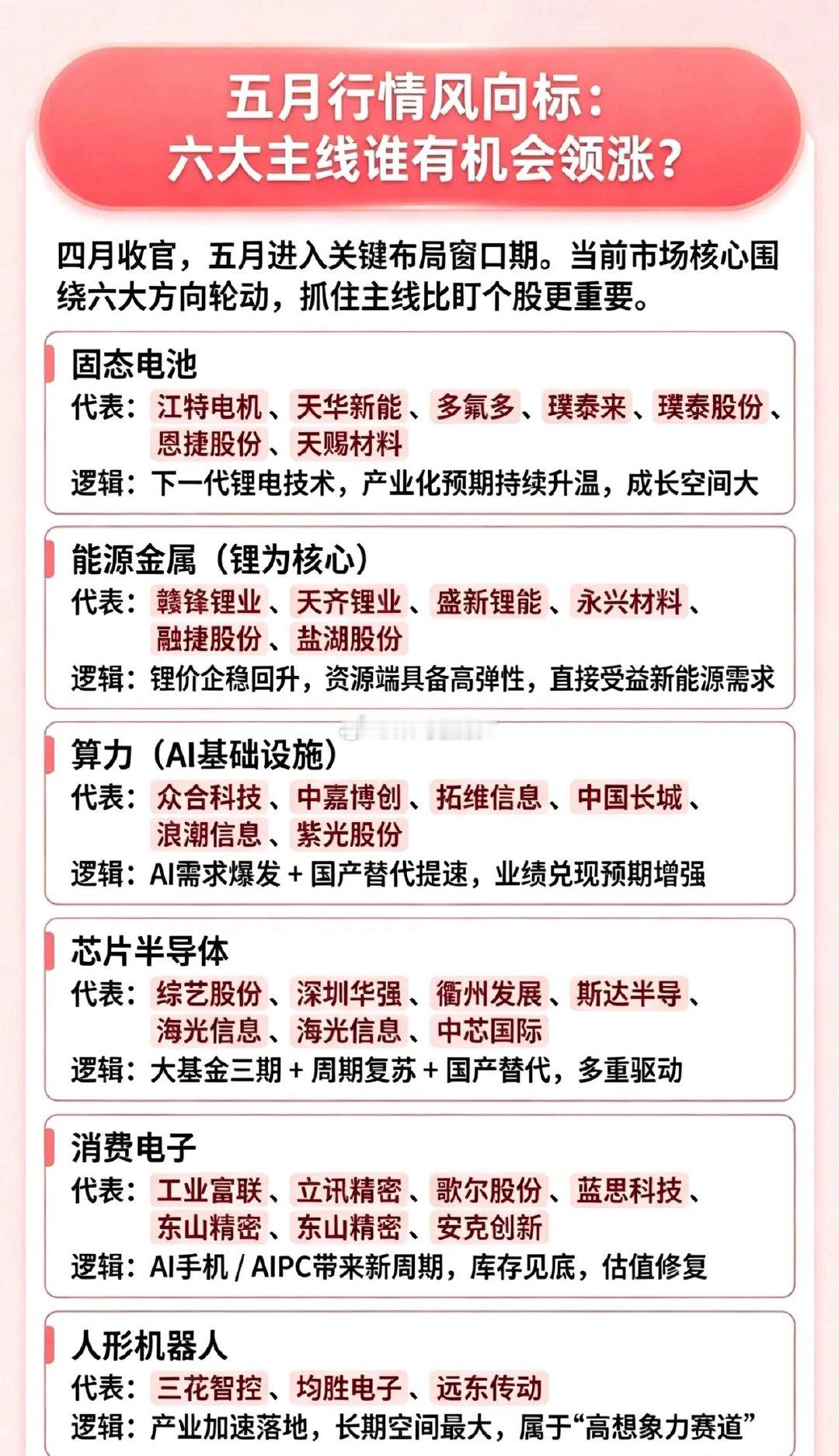 五月行情风向标：六大主线谁有机会领涨？四月收官，五月正式进入关键布局窗口期。当前
