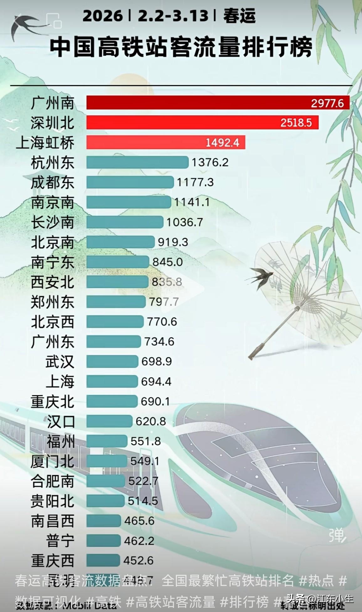 2026年春运期间，各高铁站客流排行榜。广州南、深圳北、上海虹桥，三大一线城市
