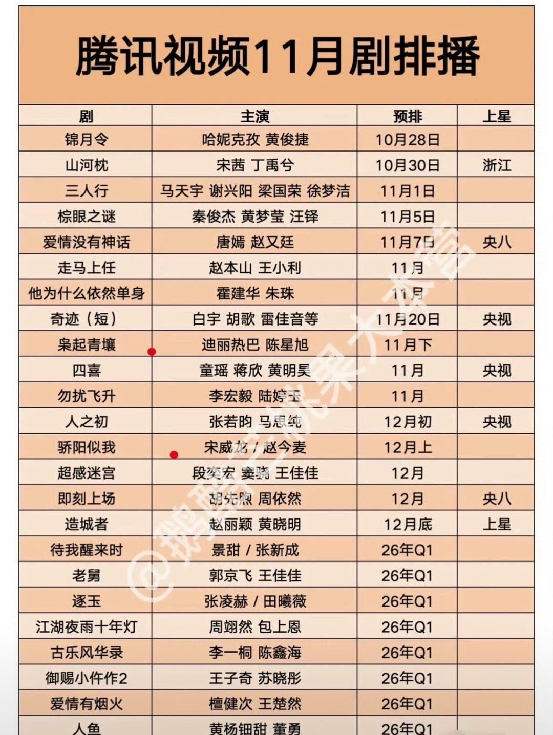 🐧Q4排播：主要看点就是枭起青壤造城者逐玉爱情有烟火这几部剧能不能大爆。