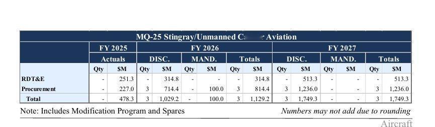 MQ-25最新采购单价达4.12亿美元其在2027财年的量产型采购单价高达4.1