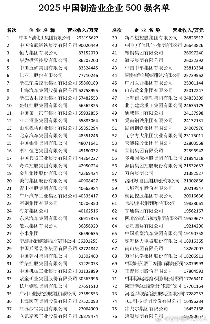 2025世界制造业大会发布了2025中国制造业企业500强榜单。中石油位列榜