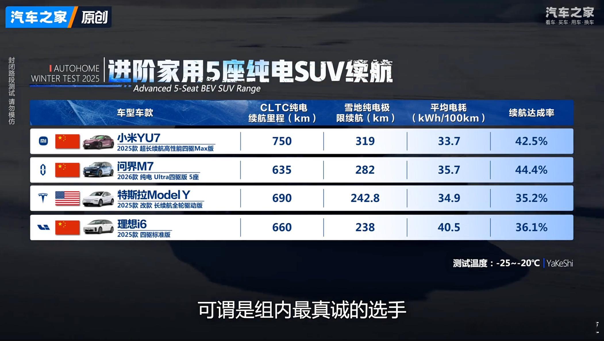 汽车之家太狠了，这大环境下还做了超过50台车的冬季低温大横评。简单看了下续航