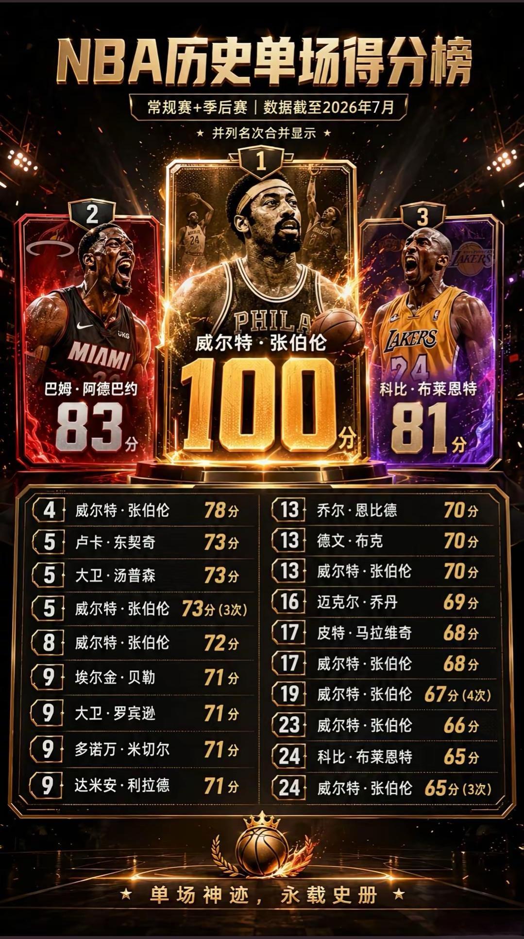 NBA历史单场得分榜前24名，张伯伦一人占了9席，科比上榜了2次，有7个现役球员