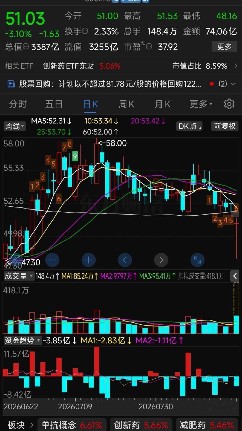 创新药龙头恒瑞医药中报公布日股价走出大长腿今天整个创新药板块借着隔夜海外疫
