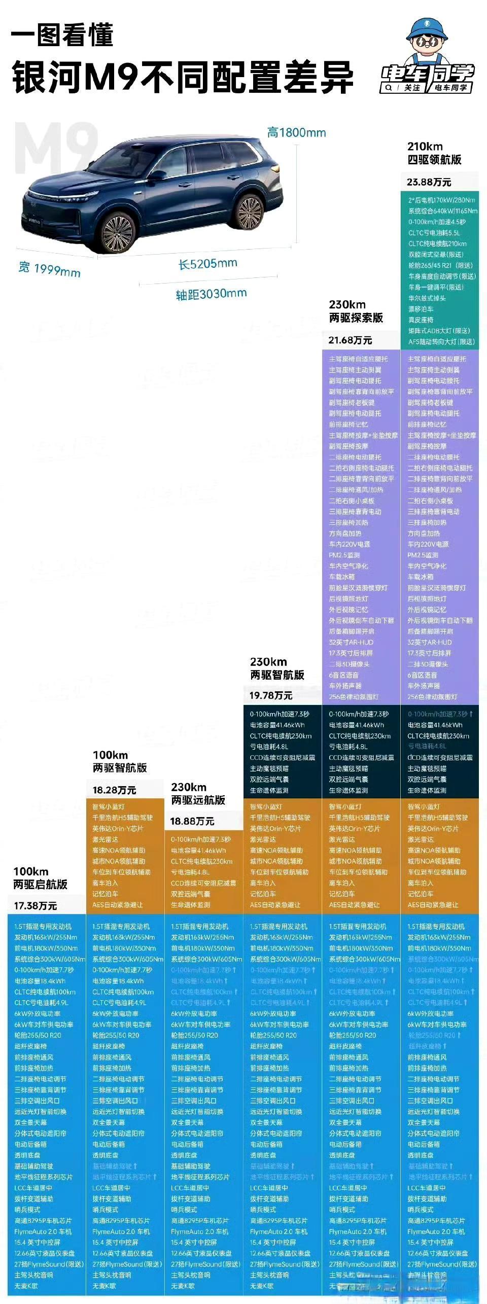 吉利银河M9上市限时价17.38万起吉利银河M9这个价格，只能推家里了。理论