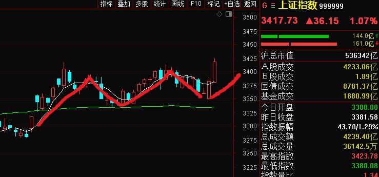 3400点终突破！科技股绝地反击，散户直呼：这诱空闪了腰！5年轮回A股仍在3000点，哪些板块还在‘地下室’？