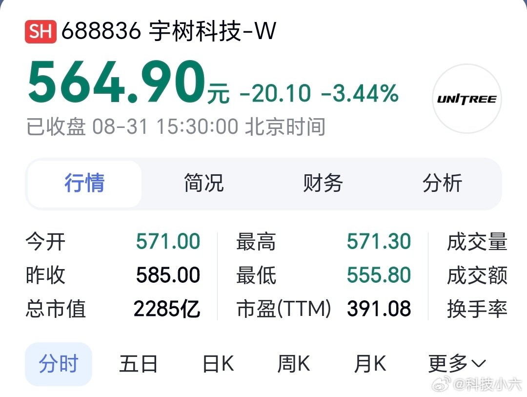 #宇树股价正式腰斩#我没记错宇树科技发行价是150.80元，现在564元，如果是中签的，还是翻好几倍