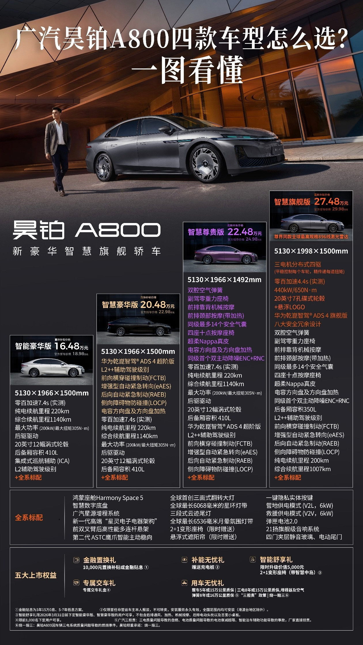 27.48w896线激光雷达，三电机四驱，华为ADS4.1，鸿蒙座舱，双腔空悬、